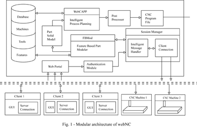 WebNC: Internet based Product Design and Manufacturing System